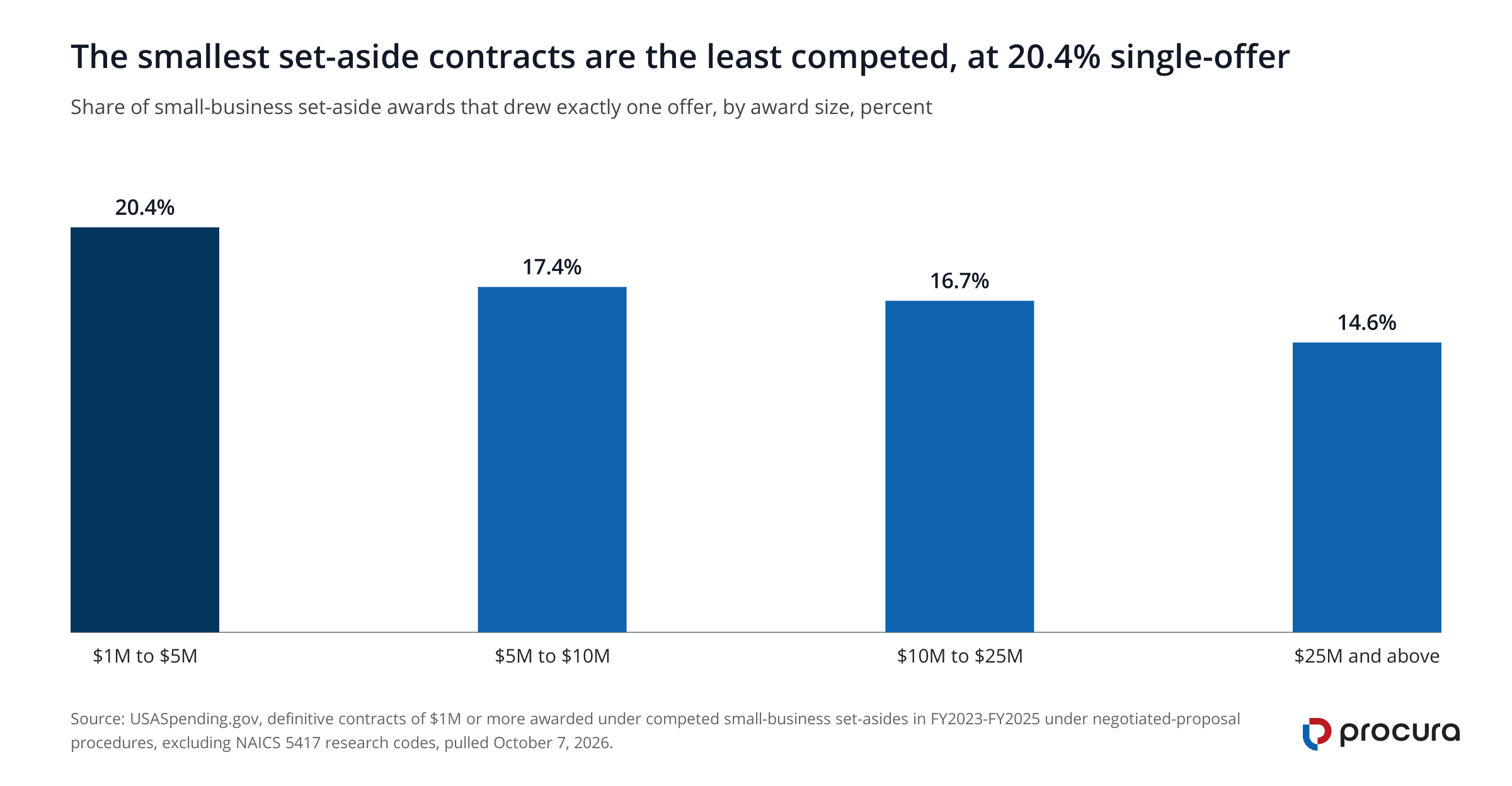 Column chart: 20.4% of federal small-business set-aside awards between $1M and $5M drew exactly one offer, falling to 17.4% at $5M to $10M, 16.7% at $10M to $25M and 14.6% above $25M, across FY2023 to FY2025.