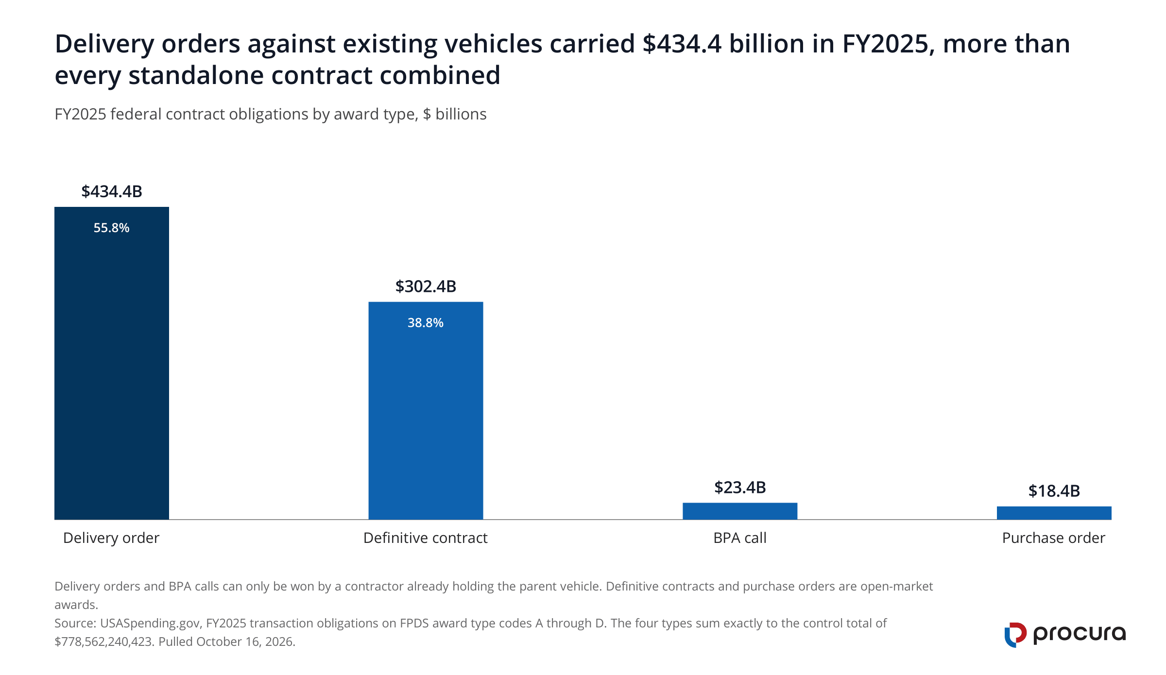 Column chart of FY2025 federal contract obligations by award type. Delivery order $434.4B, 55.8 percent of all dollars. Definitive contract $302.4B, 38.8 percent. BPA call $23.4B. Purchase order $18.4B.