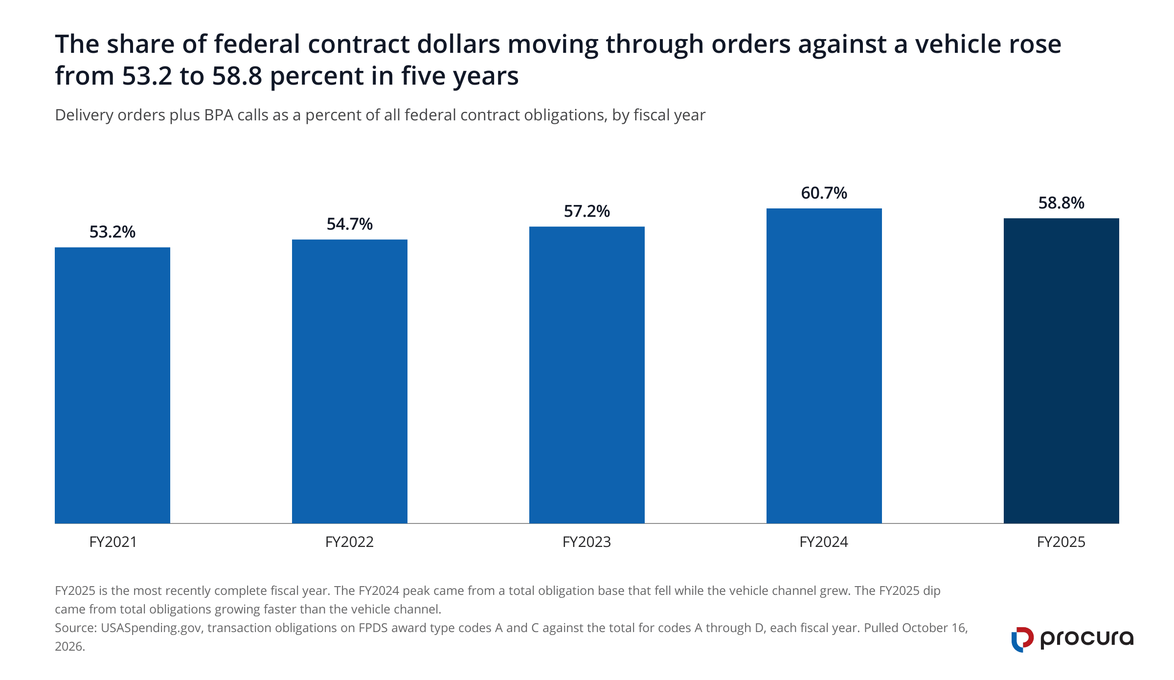 Column chart of the vehicle-order share of federal contract dollars by fiscal year. FY2021 53.2 percent, FY2022 54.7, FY2023 57.2, FY2024 60.7, FY2025 58.8 percent.