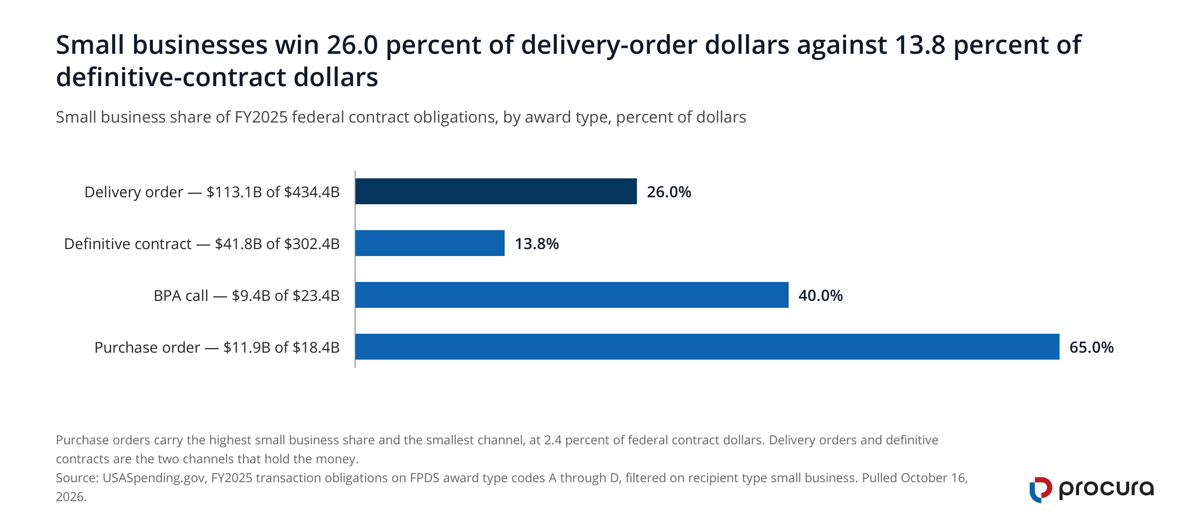 Horizontal bars, small business share of FY2025 obligations by award type. Delivery order 26.0 percent, $113.1B of $434.4B. Definitive contract 13.8 percent, $41.8B of $302.4B. BPA call 40.0 percent. Purchase order 65.0 percent of an $18.4B channel.