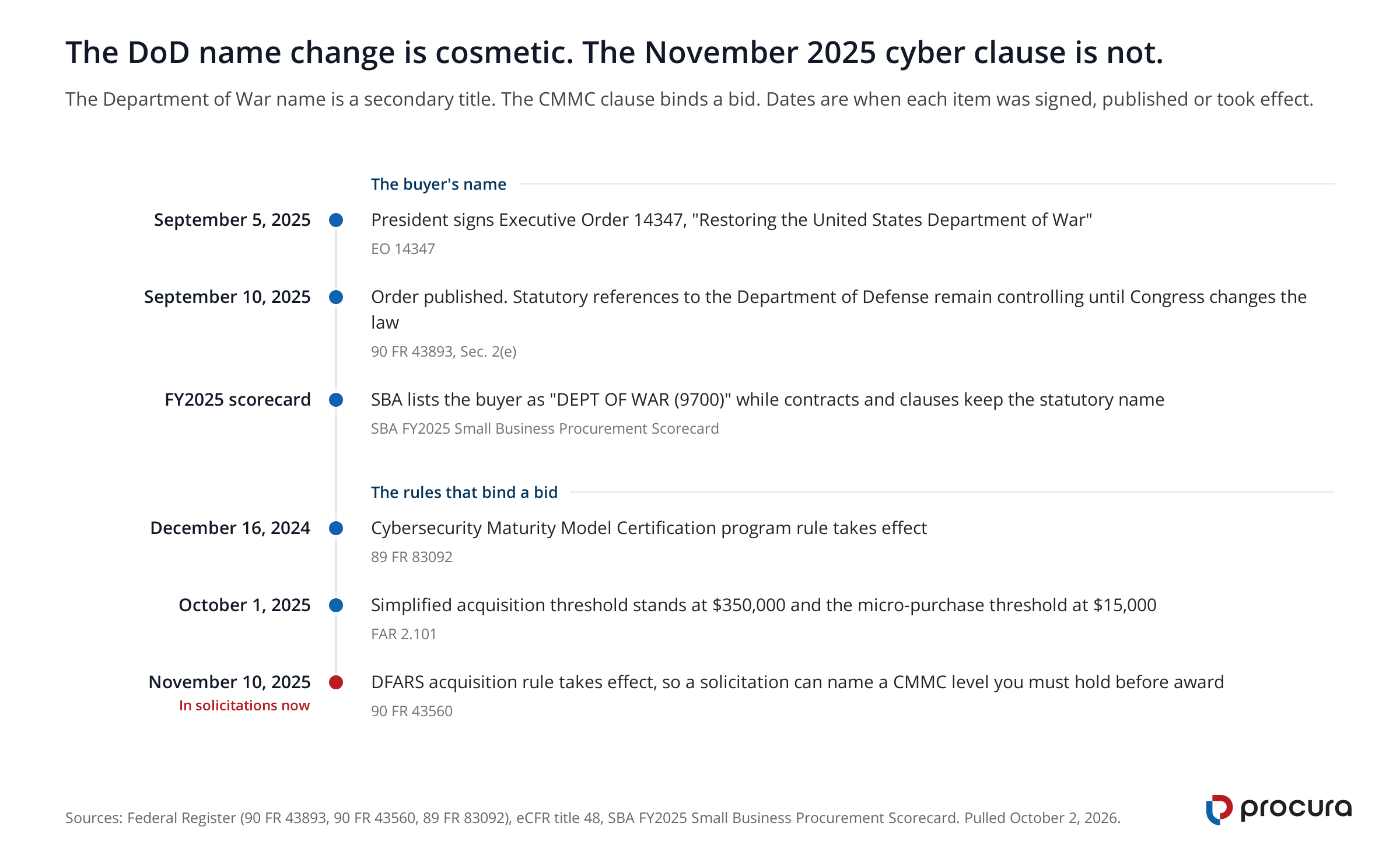 Timeline of 6 events in two tracks. The Department of War name became a secondary title under Executive Order 14347 in September 2025, while the binding change was the DFARS cyber acquisition rule effective November 10, 2025.