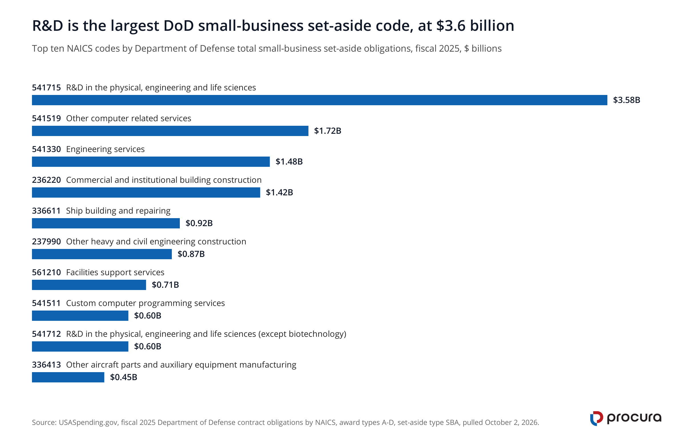 Horizontal bar chart of the top ten NAICS codes for Department of Defense small-business set-asides in fiscal 2025. Research and development leads at $3.58 billion, more than double computer related services at $1.72 billion. Only two manufacturing codes appear.