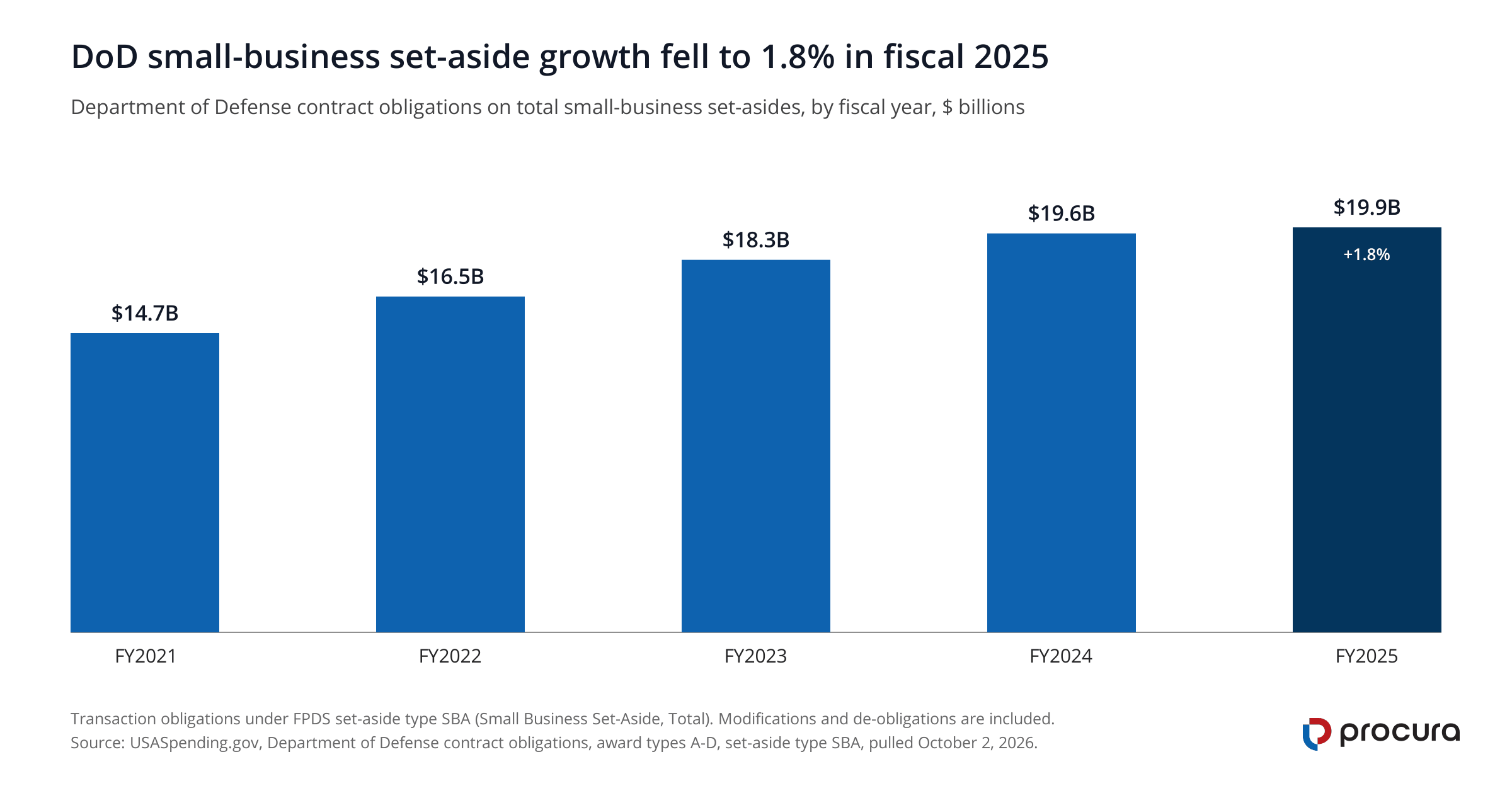 Column chart of Department of Defense small-business set-aside obligations rising from $14.7 billion in fiscal 2021 to $19.9 billion in fiscal 2025. Fiscal 2025 growth was 1.8 percent, against 7.0 percent in fiscal 2024.