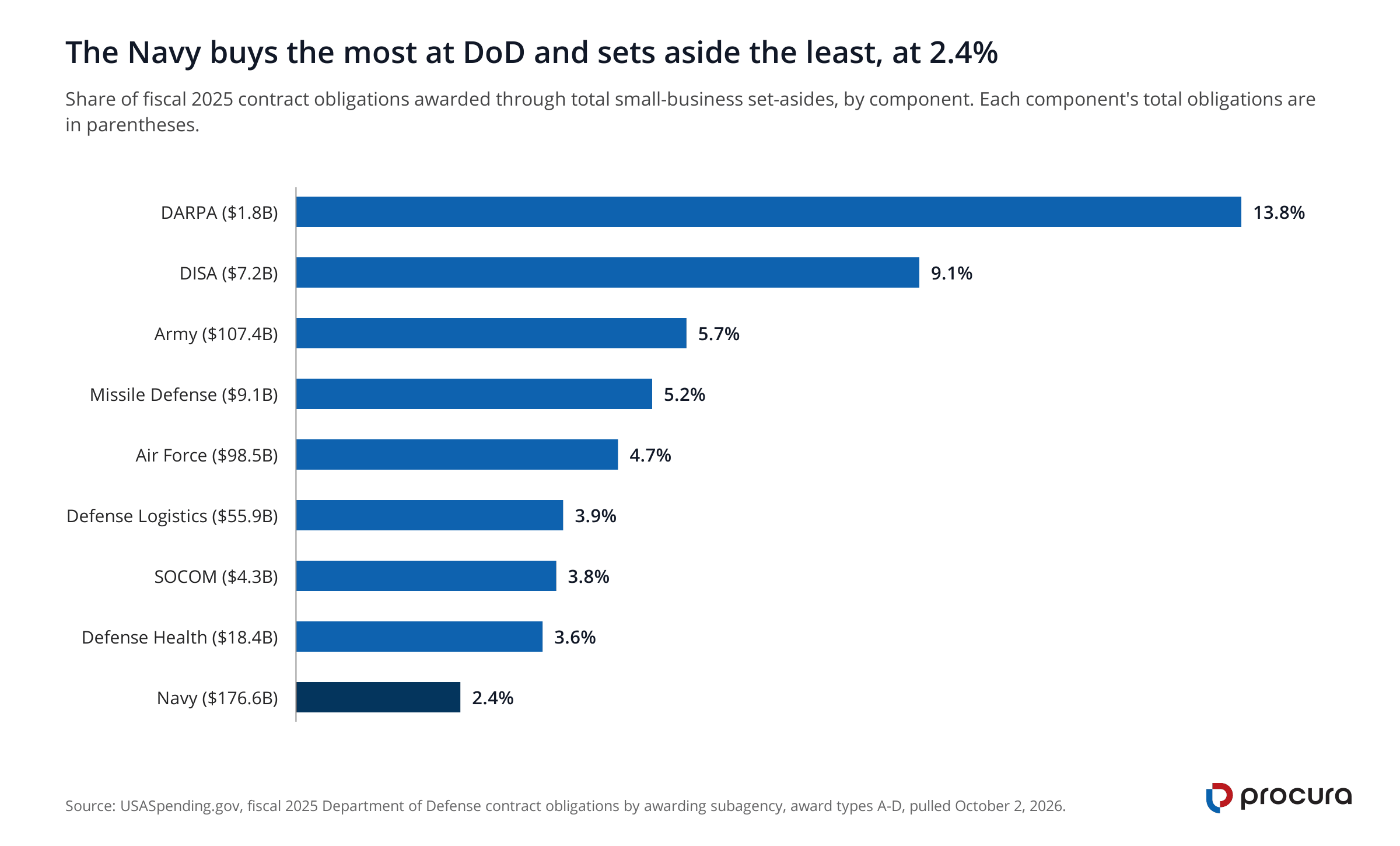 Horizontal bar chart of small-business set-aside rates at Department of Defense components in fiscal 2025. DARPA 13.8 percent, DISA 9.1 percent, Army 5.7 percent, Air Force 4.7 percent, Navy 2.4 percent on the largest budget of $176.6 billion.