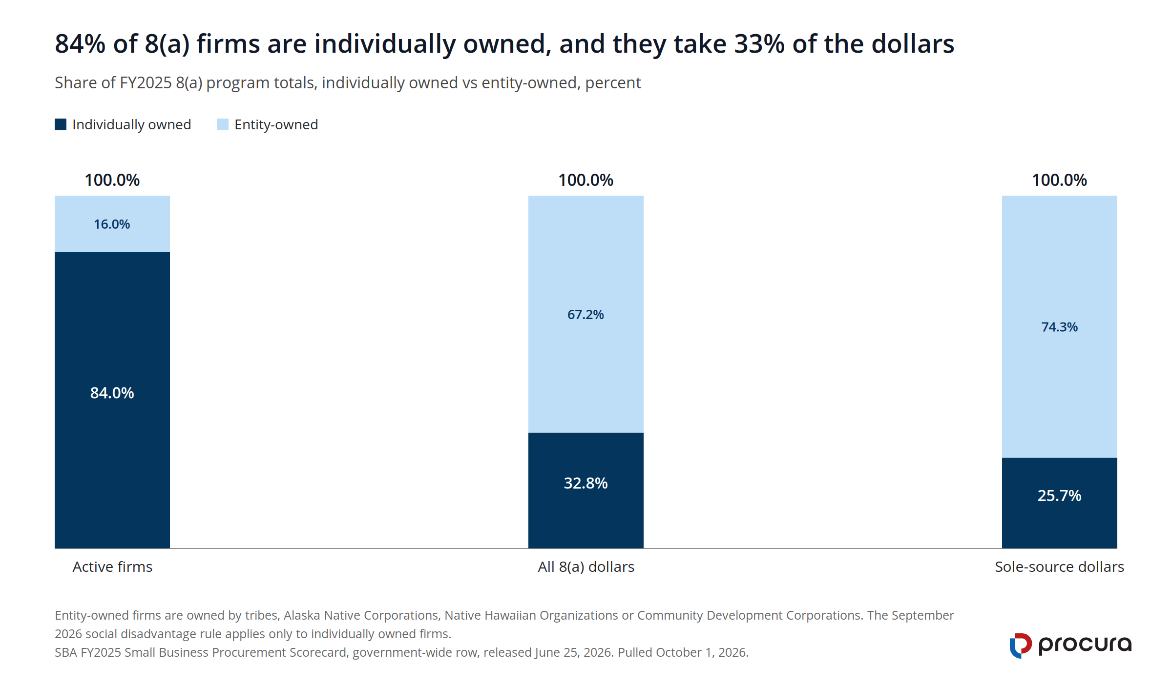 100% stacked column chart. Individually owned firms are 84.0% of 4,985 active 8(a) firms but take 32.8% of 8(a) dollars and 25.7% of sole-source dollars. Entity-owned firms are 16.0% of firms and take 67.2% and 74.3%.