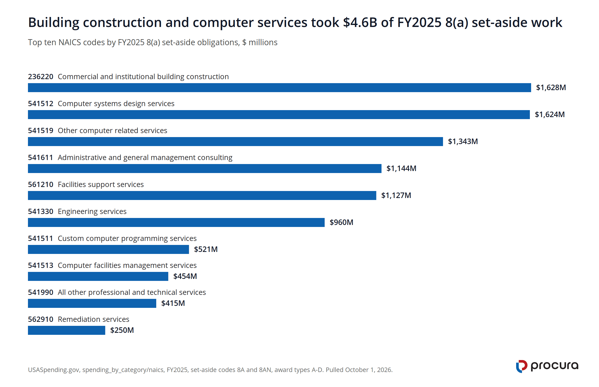 Horizontal bar chart of the top ten NAICS codes by FY2025 8(a) set-aside obligations, from $1,628M for commercial and institutional building construction down to $250M for remediation services.