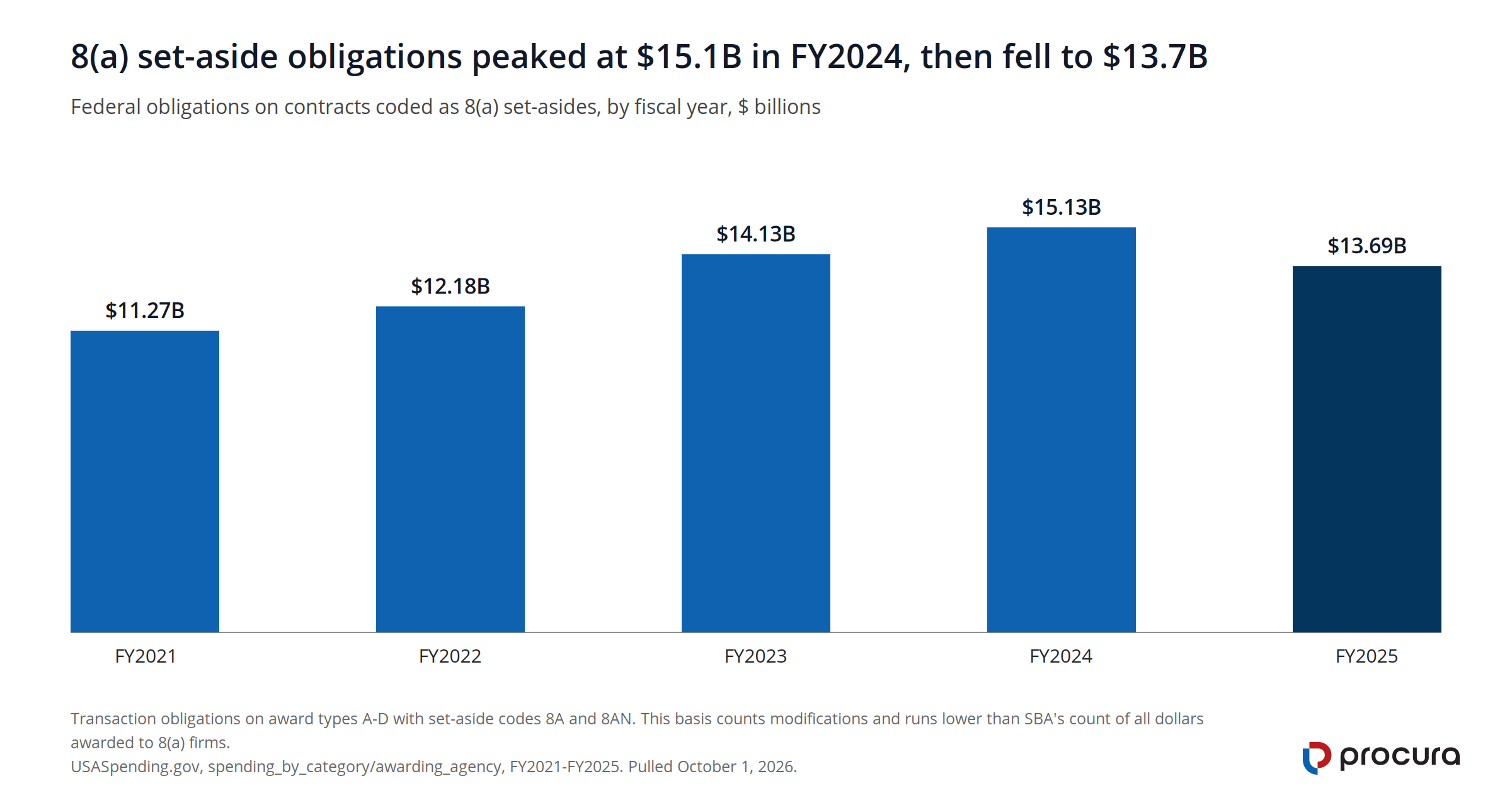 Column chart of 8(a) set-aside obligations by fiscal year: $11.27B in FY2021, $12.18B, $14.13B, a peak of $15.13B in FY2024, then $13.69B in FY2025, a drop of about 9.5 percent.
