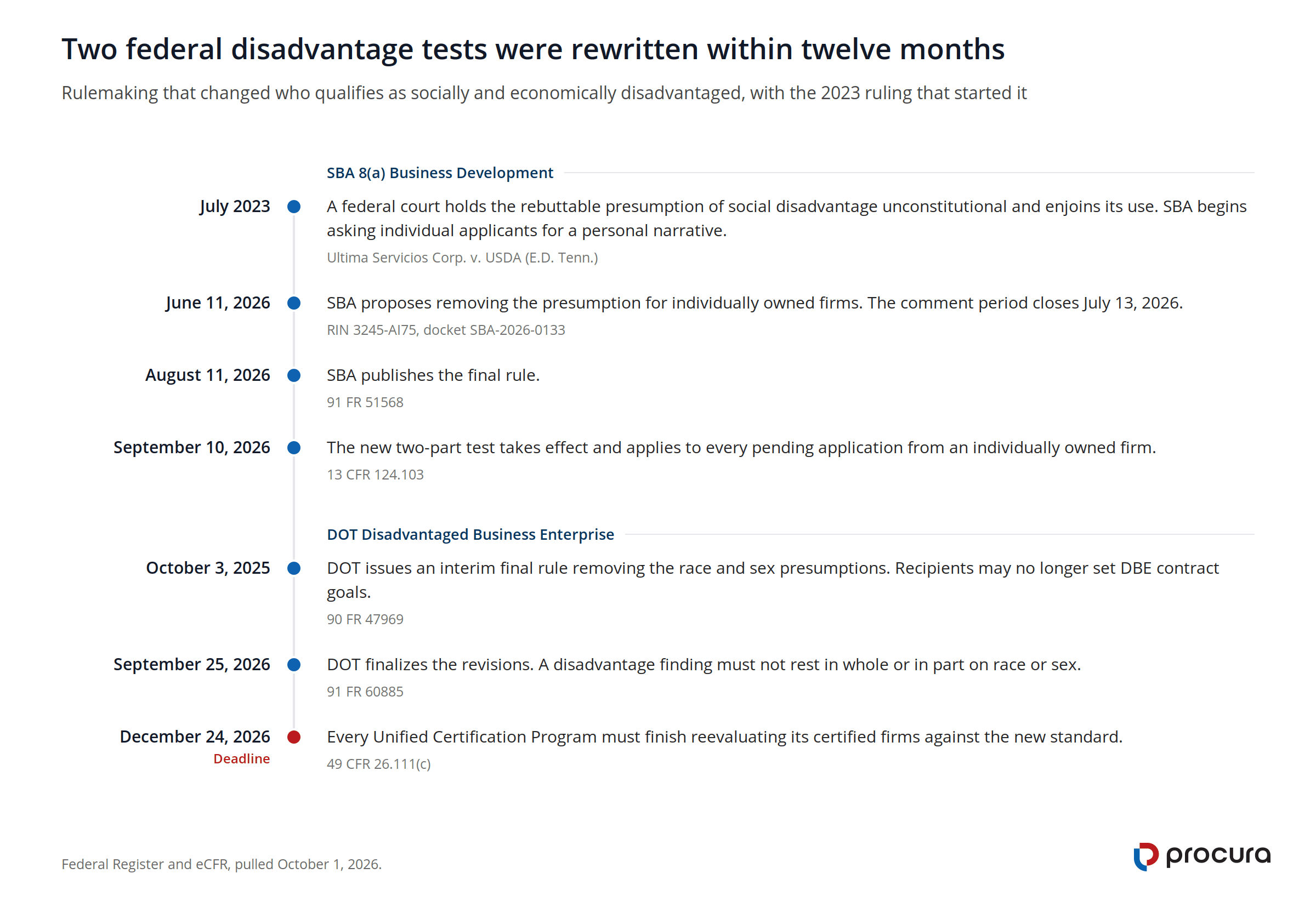 Timeline of 2 rulemakings. SBA 8(a): 2023 court ruling, June 11 2026 proposed rule, August 11 2026 final rule at 91 FR 51568, September 10 2026 effective date. DOT DBE: October 3 2025 interim final rule, September 25 2026 final rule, December 24 2026 reevaluation deadline.